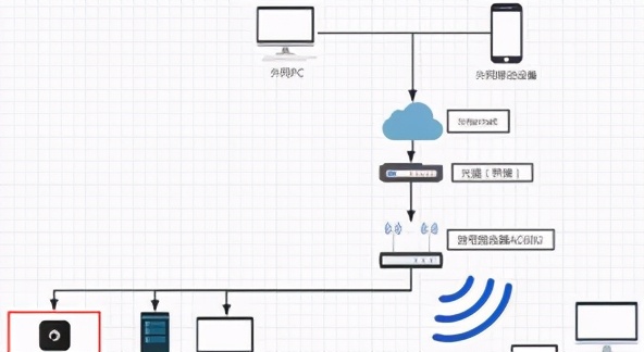 公網(wǎng)IP?內(nèi)網(wǎng)IP？?jī)烧哂惺裁磪^(qū)別？