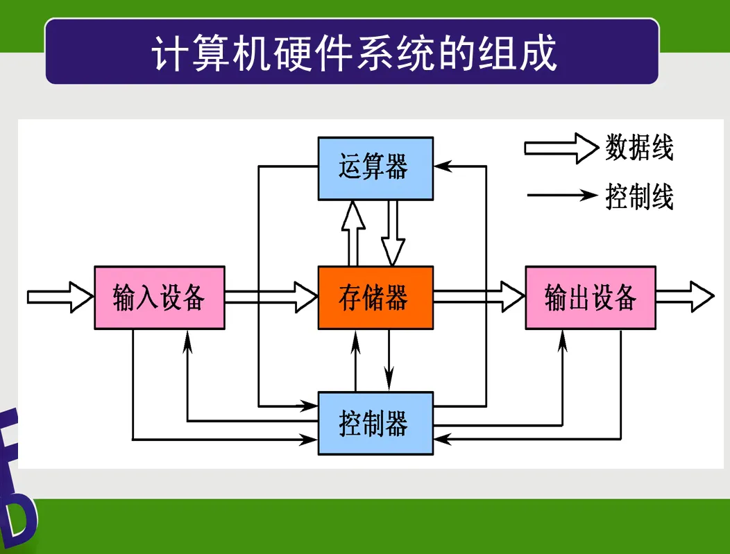 跟著詩妍姐姐學(xué)電腦——計算機硬件系統(tǒng)的組成