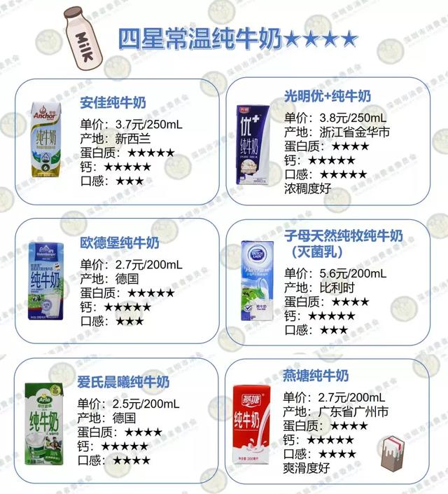 金典、光明、特侖蘇……16款常喝的牛奶實測，看完你會怎么選？