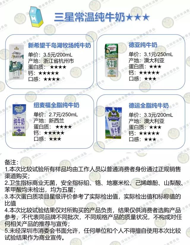 金典、光明、特侖蘇……16款常喝的牛奶實測，看完你會怎么選？