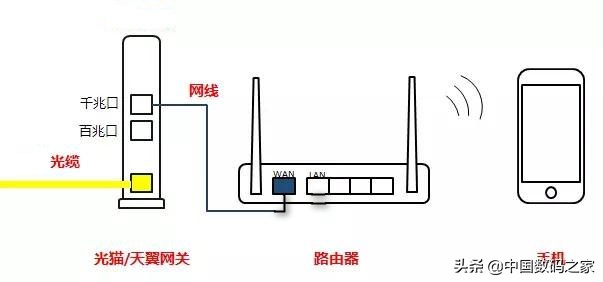 光貓與無線路由器的連接方式，不同連接方法優(yōu)劣對比