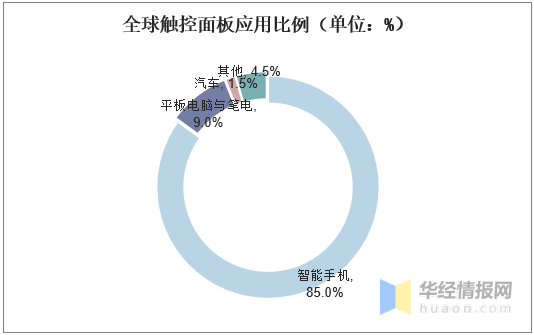 觸摸屏行業(yè)市場(chǎng)現(xiàn)狀及競爭格局分析，產(chǎn)業(yè)鏈逐漸向大陸轉(zhuǎn)移「圖」