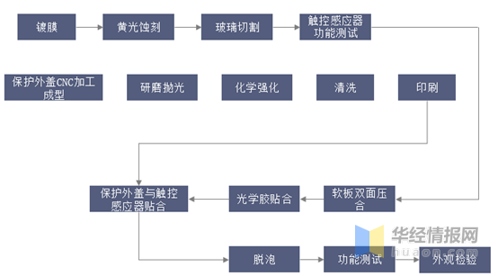 觸摸屏行業(yè)市場(chǎng)現(xiàn)狀及競爭格局分析，產(chǎn)業(yè)鏈逐漸向大陸轉(zhuǎn)移「圖」