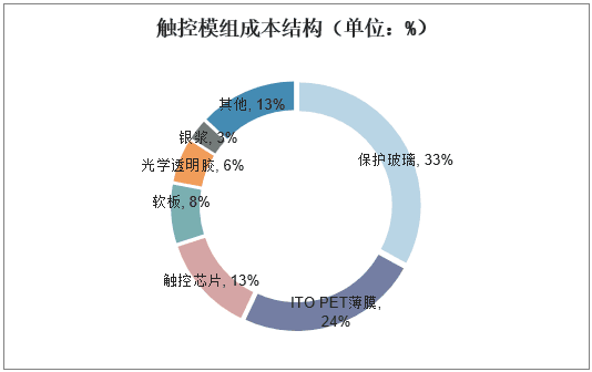 觸摸屏行業(yè)市場(chǎng)現(xiàn)狀及競爭格局分析，產(chǎn)業(yè)鏈逐漸向大陸轉(zhuǎn)移「圖」