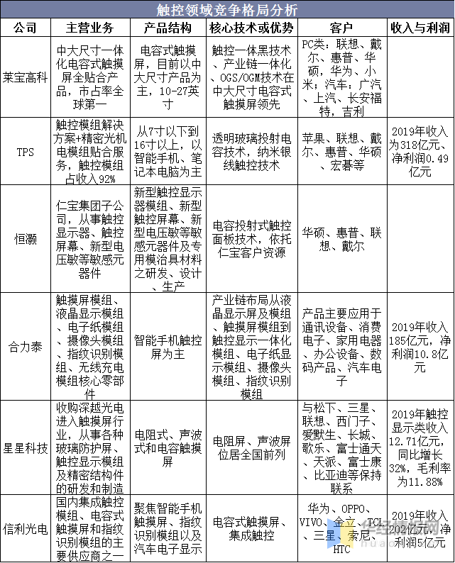觸摸屏行業(yè)市場(chǎng)現(xiàn)狀及競爭格局分析，產(chǎn)業(yè)鏈逐漸向大陸轉(zhuǎn)移「圖」