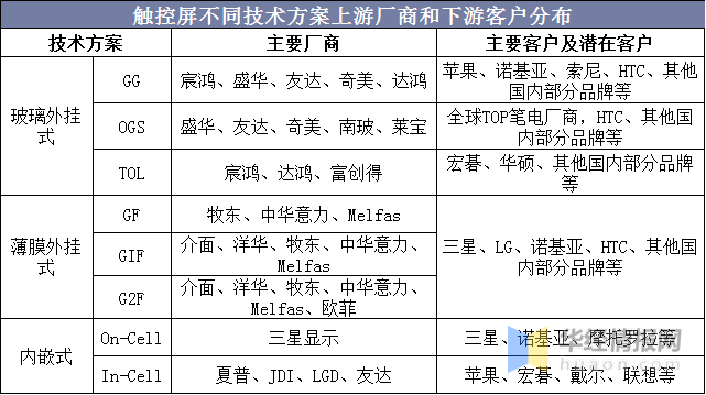 觸摸屏行業(yè)市場(chǎng)現(xiàn)狀及競爭格局分析，產(chǎn)業(yè)鏈逐漸向大陸轉(zhuǎn)移「圖」