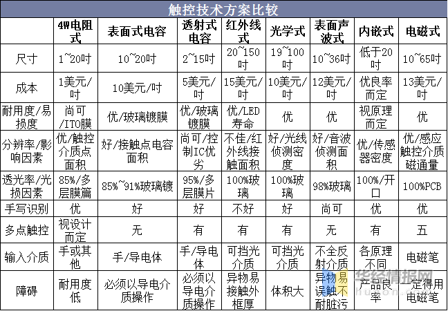 觸摸屏行業(yè)市場(chǎng)現(xiàn)狀及競爭格局分析，產(chǎn)業(yè)鏈逐漸向大陸轉(zhuǎn)移「圖」