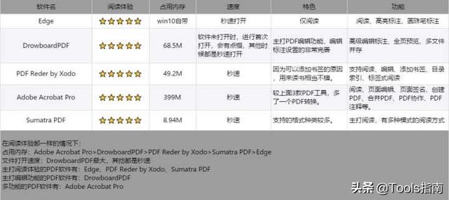 我花了一下午，測試了20多款PDF閱讀器，為你挑選出了這5款