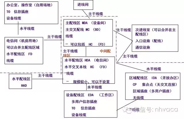 機房工程與綜合布線