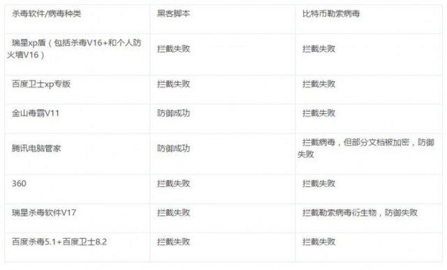 實測5款國產(chǎn)殺毒軟件XP專版對抗勒索病毒 結(jié)果全軍覆沒