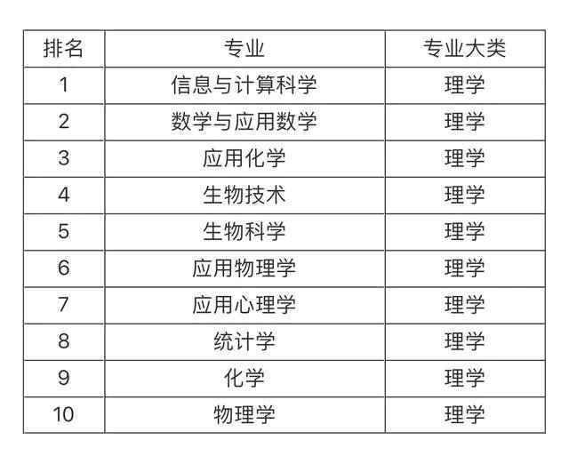 大學(xué)就業(yè)前景最看好的十大專(zhuān)業(yè)，土木工程第一，計(jì)算機(jī)專(zhuān)業(yè)僅第五