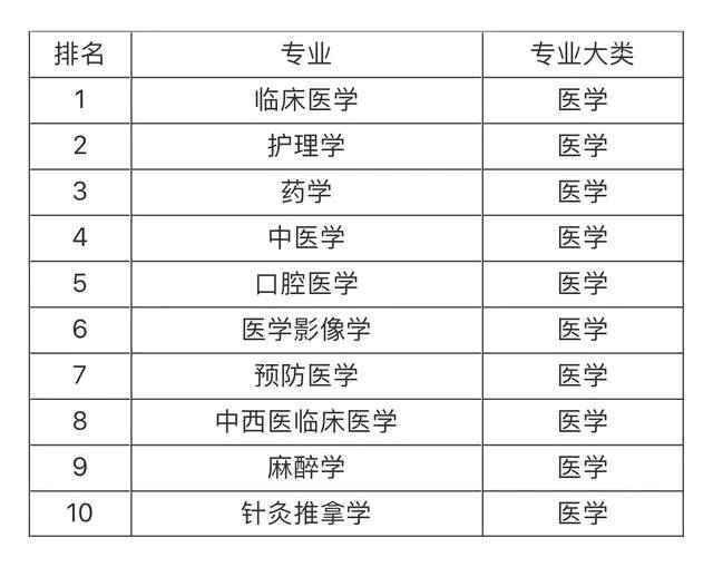 大學(xué)就業(yè)前景最看好的十大專(zhuān)業(yè)，土木工程第一，計(jì)算機(jī)專(zhuān)業(yè)僅第五