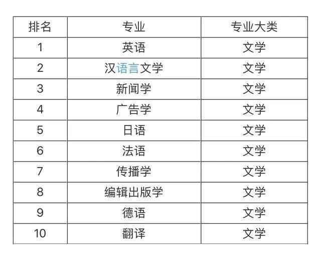 大學(xué)就業(yè)前景最看好的十大專(zhuān)業(yè)，土木工程第一，計(jì)算機(jī)專(zhuān)業(yè)僅第五