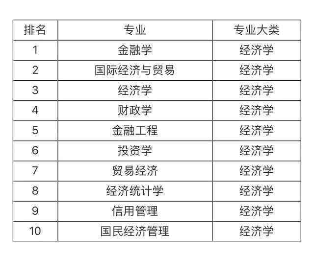 大學(xué)就業(yè)前景最看好的十大專(zhuān)業(yè)，土木工程第一，計(jì)算機(jī)專(zhuān)業(yè)僅第五