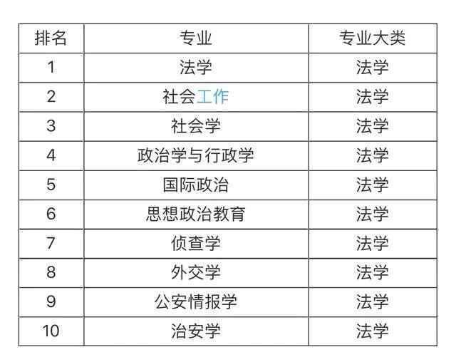 大學(xué)就業(yè)前景最看好的十大專(zhuān)業(yè)，土木工程第一，計(jì)算機(jī)專(zhuān)業(yè)僅第五