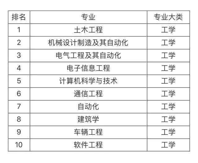 大學(xué)就業(yè)前景最看好的十大專(zhuān)業(yè)，土木工程第一，計(jì)算機(jī)專(zhuān)業(yè)僅第五