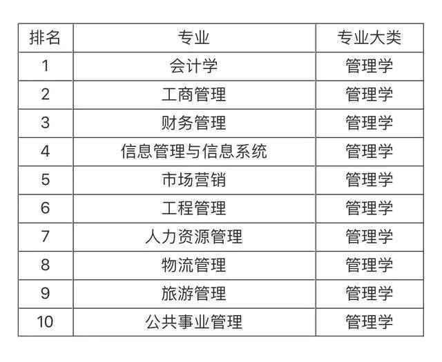 大學(xué)就業(yè)前景最看好的十大專(zhuān)業(yè)，土木工程第一，計(jì)算機(jī)專(zhuān)業(yè)僅第五
