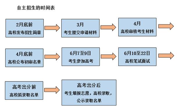 自主招生是什么？適合什么樣學生呢？