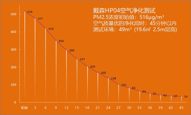 全年可用的空氣凈化暖風扇 戴森HP04評測