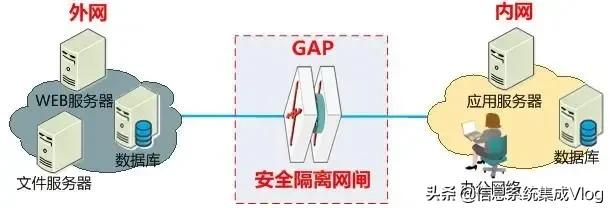 網閘是什么設備，網閘和防火墻有什么區(qū)別呢？