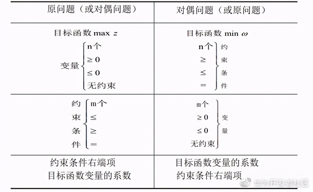 解析對偶理論與對偶單純性法