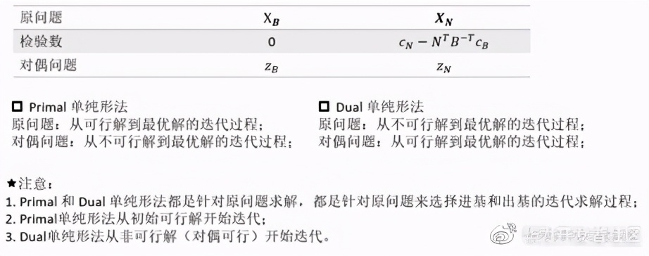 解析對偶理論與對偶單純性法