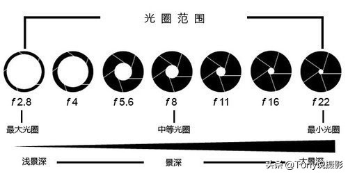 學(xué)攝影：剛拿到相機(jī)時(shí)，該如何設(shè)置參數(shù)來(lái)拍攝照片？