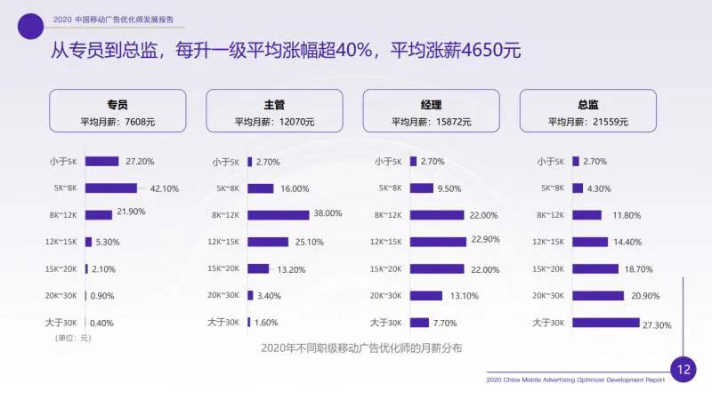 廣告優(yōu)化師這個職位收入怎樣？前途如何