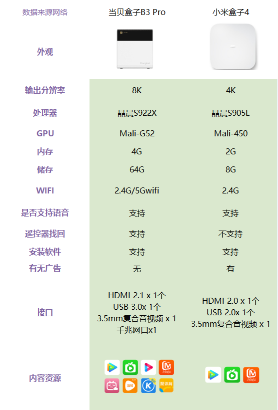 小米盒子4對比當貝盒子B3 Pro哪款好？差距太大