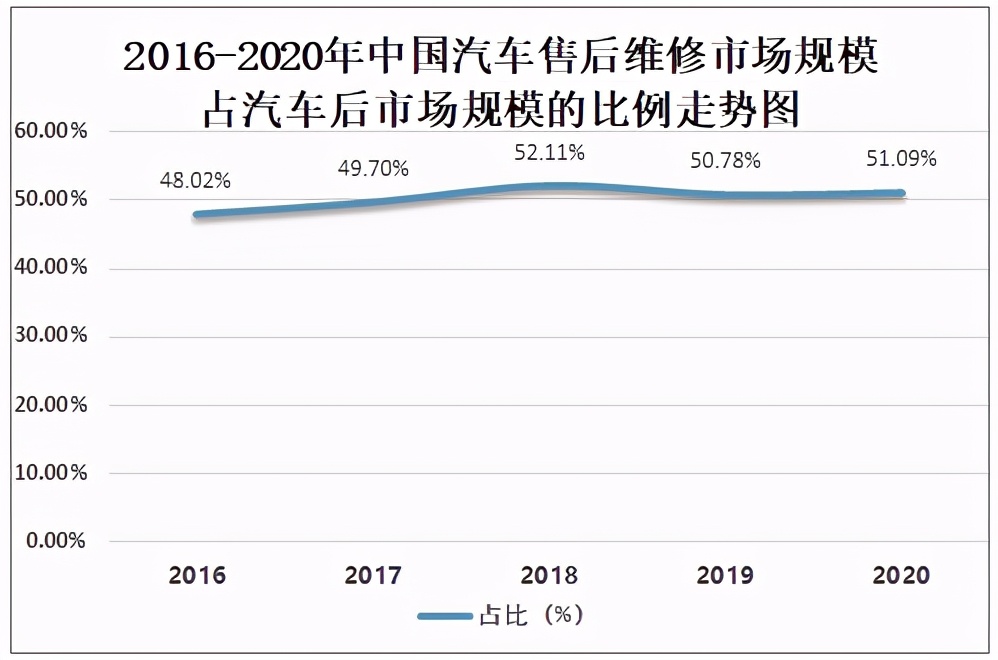 2020年中國汽車后市場發(fā)展現(xiàn)狀及未來發(fā)展趨勢分析