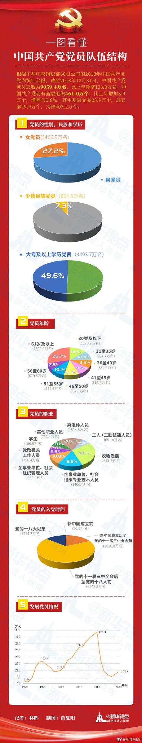 中國共產(chǎn)黨黨員總量突破9000萬，一圖看懂隊伍結構
