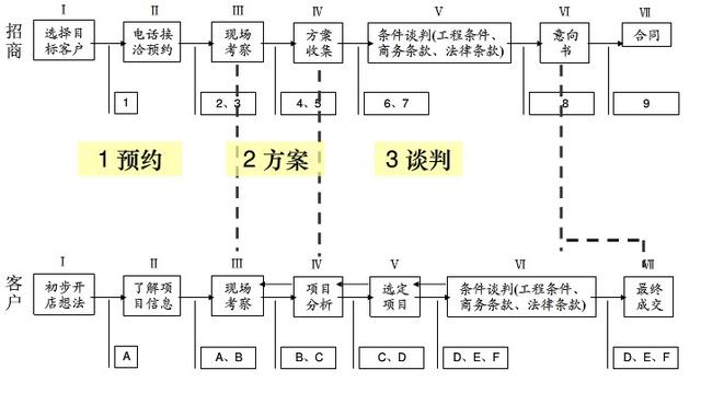 餐飲經(jīng)營策略與分析(餐飲招商策略全解析)(10)