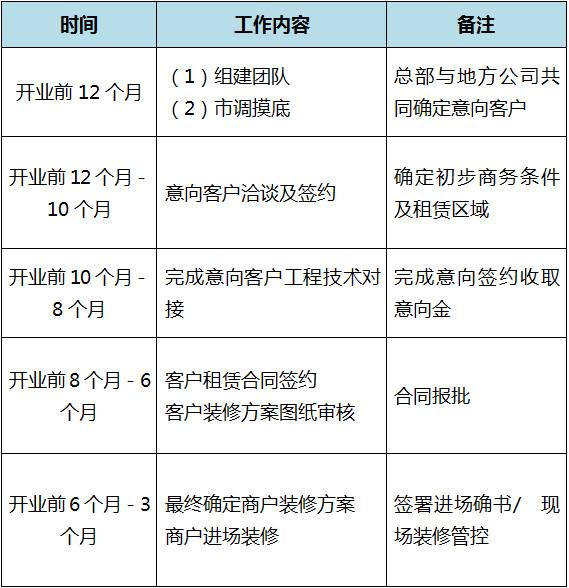 餐飲經(jīng)營策略與分析(餐飲招商策略全解析)(5)