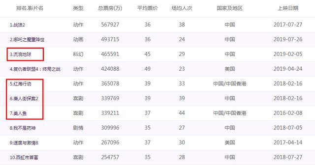 10部必看的國內(nèi)大片(這些國產(chǎn)大片就已經(jīng)鎖定大年初一了)(1)