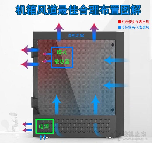 機(jī)箱風(fēng)道如何設(shè)計(jì)利于散熱？不同數(shù)量風(fēng)扇對機(jī)箱風(fēng)道最佳布置圖解