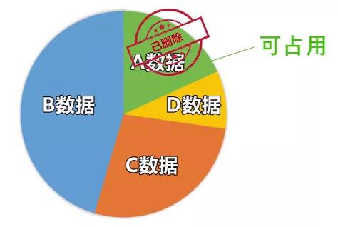 教你絕對無法恢復文件的方法，刪除、粉碎、格式化？