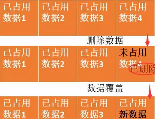 教你絕對無法恢復文件的方法，刪除、粉碎、格式化？