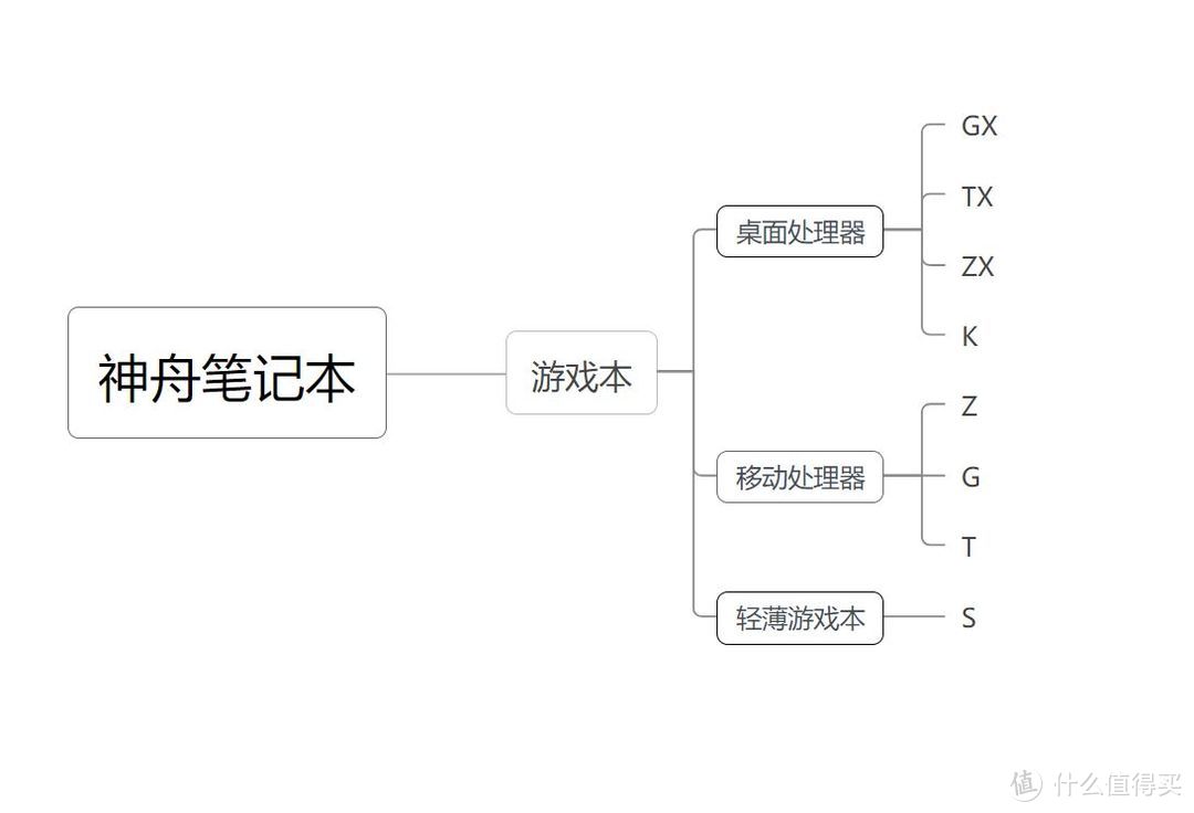 上船就對(duì)了，神舟筆記本入手全攻略