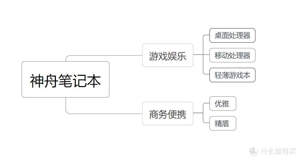 上船就對(duì)了，神舟筆記本入手全攻略