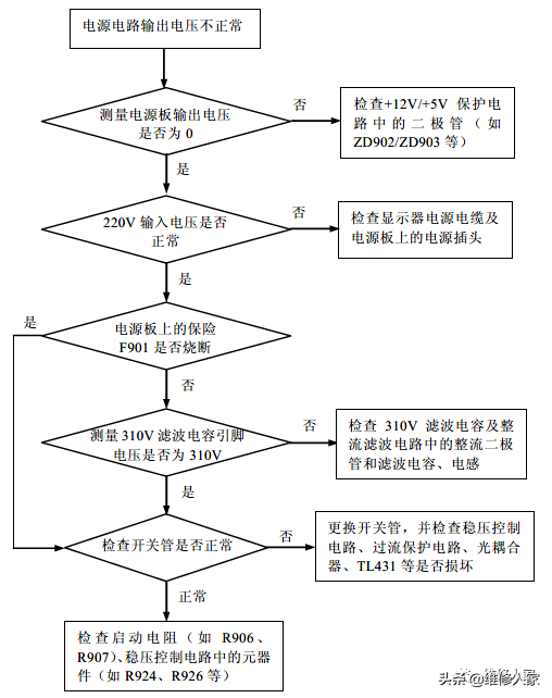 液晶顯示器電源電路常見故障維修實戰(zhàn)