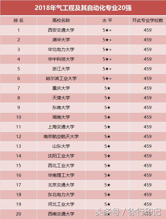 電氣工程專業(yè)實力最強的20所大學，據(jù)說就業(yè)率都很高！