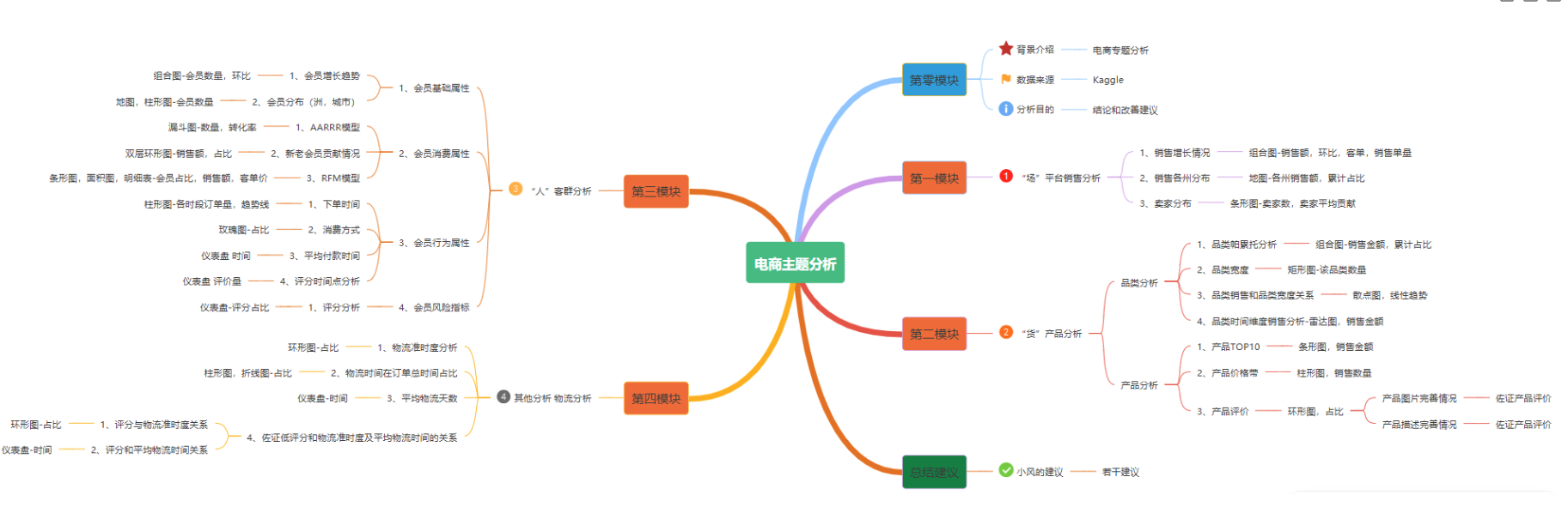 數(shù)據(jù)分析項(xiàng)目精講！電商平臺(tái)人、貨、場(chǎng)分析實(shí)戰(zhàn)，附數(shù)據(jù)源