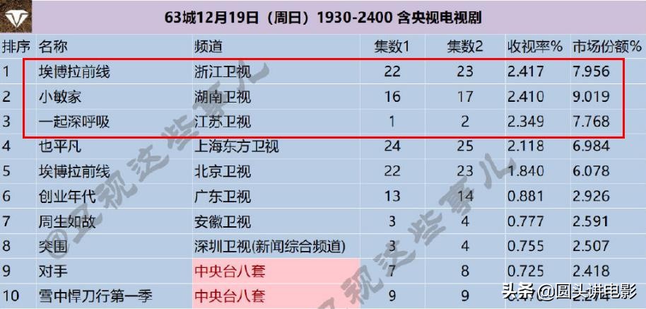 電視劇收視率排行榜，《小敏家》排在第二，你在追哪一部？