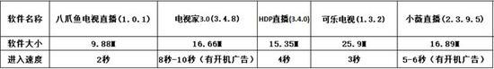 電視直播軟件哪個好？哪些軟件電視臺多且播放不卡？