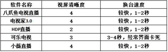 電視直播軟件哪個好？哪些軟件電視臺多且播放不卡？