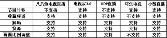 電視直播軟件哪個好？哪些軟件電視臺多且播放不卡？
