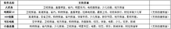 電視直播軟件哪個好？哪些軟件電視臺多且播放不卡？