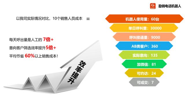 電話機器人多少錢一年？勵銷電話機器人來幫你答疑