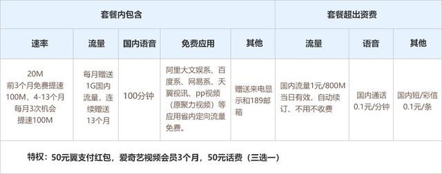 逆天了！電信隨選寬帶套餐每天不到1塊錢，還免費(fèi)送流量！