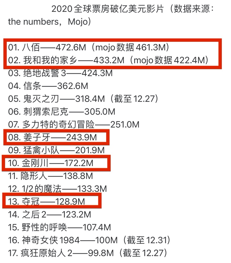 2020全球票房榜出爐，17部影片破億美元，八佰輝煌登頂